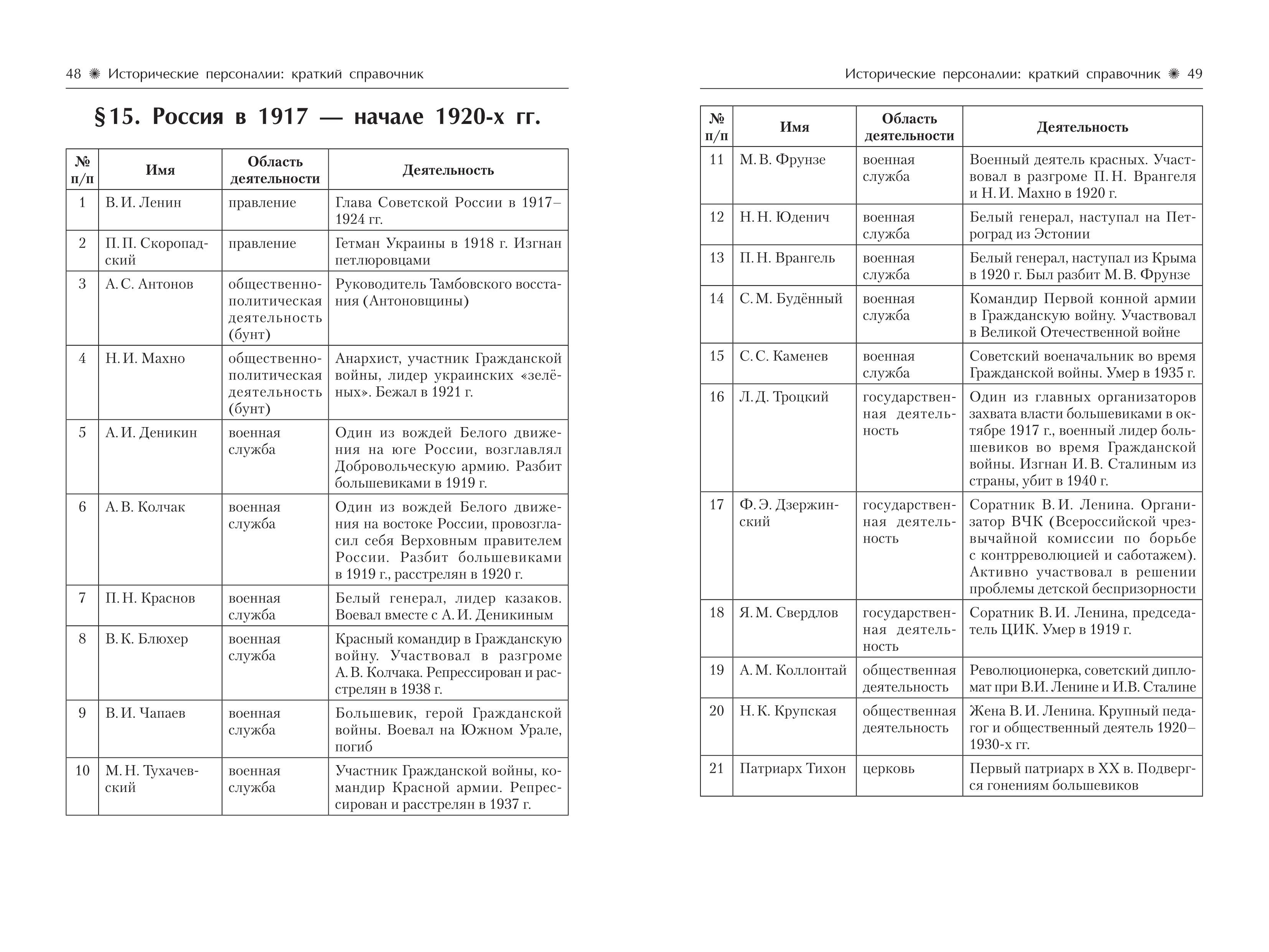 История. ЕГЭ. 10–11-е классы. Справочник исторических личностей и 130 биографических материалов